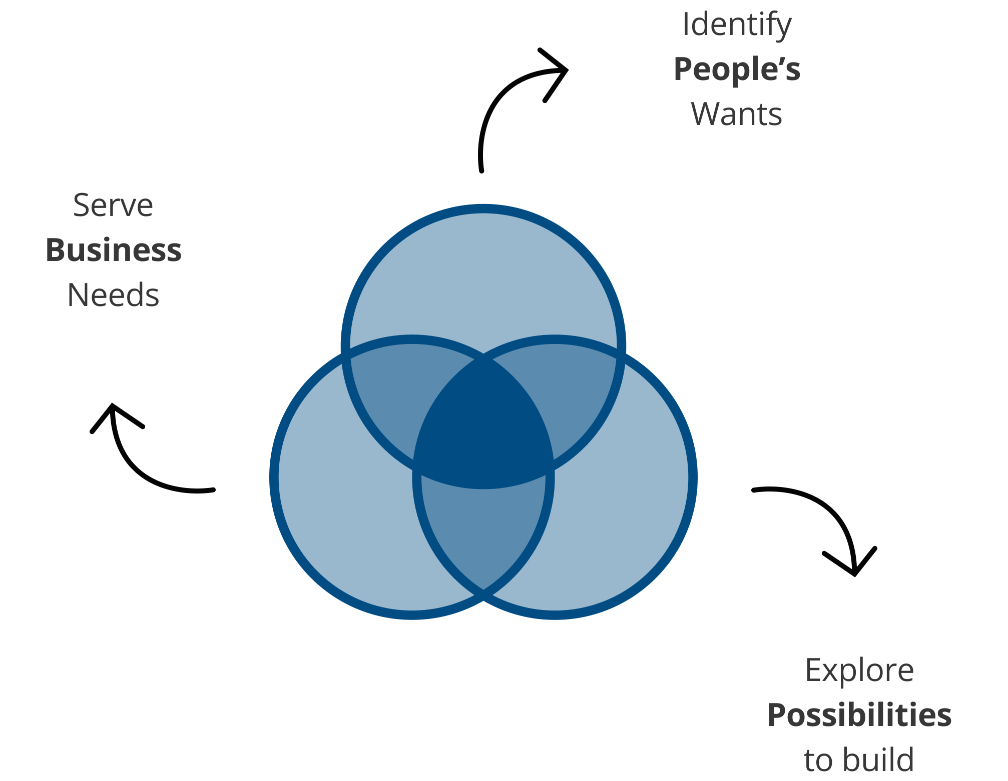 Identify people's wants, Explore Possiblities to build, and Serve Business Needs.