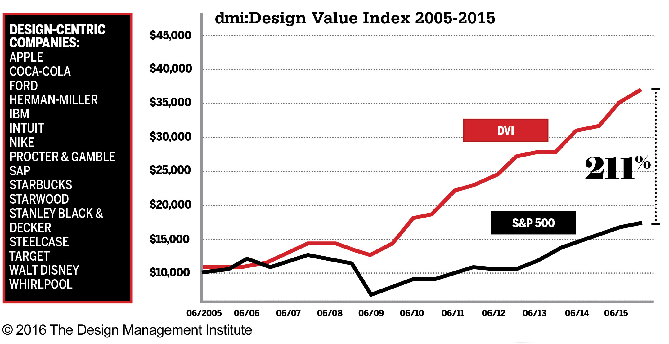 Design Value Index 2005 to 2015 shows design-centric companies have 211% higher revenue than those that don't. 